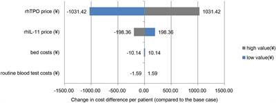 Effectiveness and economic evaluation of rhTPO and rhIL-11 in the treatment of cancer therapy induced thrombocytopenia based on real-world research